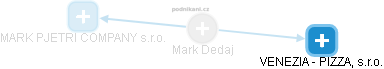 Mark Dedaj - Vizualizace  propojení osoby a firem v obchodním rejstříku