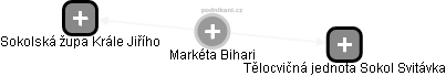 Markéta Bihari - Vizualizace  propojení osoby a firem v obchodním rejstříku