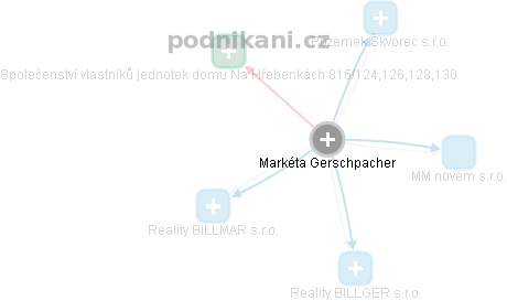 Markéta Gerschpacher - Vizualizace  propojení osoby a firem v obchodním rejstříku