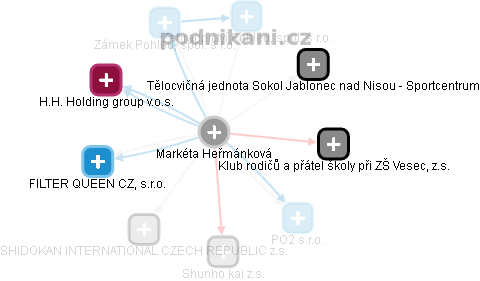 Markéta Heřmánková - Vizualizace  propojení osoby a firem v obchodním rejstříku