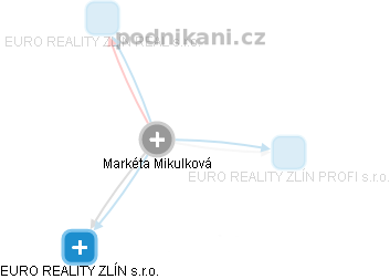 Markéta Mikulková - Vizualizace  propojení osoby a firem v obchodním rejstříku