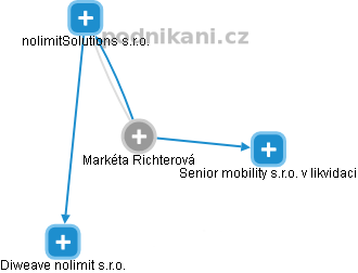 Markéta Richterová - Vizualizace  propojení osoby a firem v obchodním rejstříku