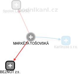 MARKÉTA TOŠOVSKÁ - Vizualizace  propojení osoby a firem v obchodním rejstříku