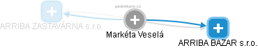  Markéta V. - Vizualizace  propojení osoby a firem v obchodním rejstříku