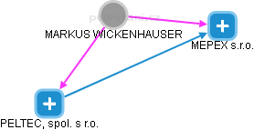 MARKUS WICKENHAUSER - Vizualizace  propojení osoby a firem v obchodním rejstříku
