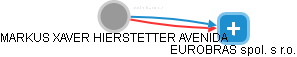 MARKUS XAVER HIERSTETTER AVENIDA - Vizualizace  propojení osoby a firem v obchodním rejstříku