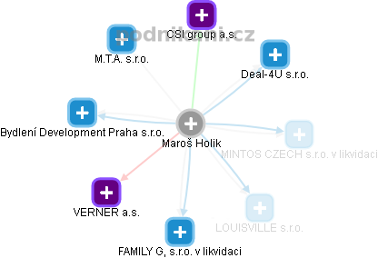 Maroš Holik - Vizualizace  propojení osoby a firem v obchodním rejstříku