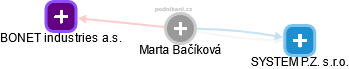  Marta B. - Vizualizace  propojení osoby a firem v obchodním rejstříku