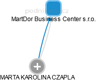 MARTA KAROLINA CZAPLA - Vizualizace  propojení osoby a firem v obchodním rejstříku