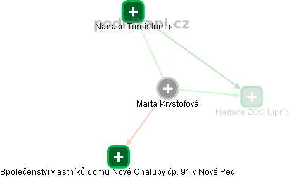 Marta Kryštofová - Vizualizace  propojení osoby a firem v obchodním rejstříku