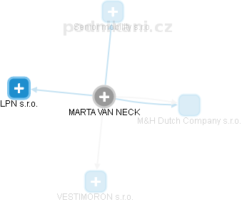 MARTA VAN NECK - Vizualizace  propojení osoby a firem v obchodním rejstříku