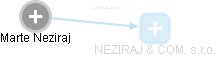 Marte Neziraj - Vizualizace  propojení osoby a firem v obchodním rejstříku