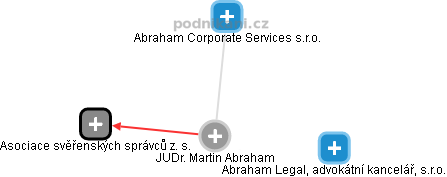 Martin Abraham - Vizualizace  propojení osoby a firem v obchodním rejstříku