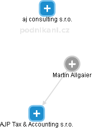 Martin Allgaier - Vizualizace  propojení osoby a firem v obchodním rejstříku