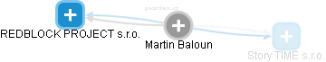 Martin Baloun - Vizualizace  propojení osoby a firem v obchodním rejstříku