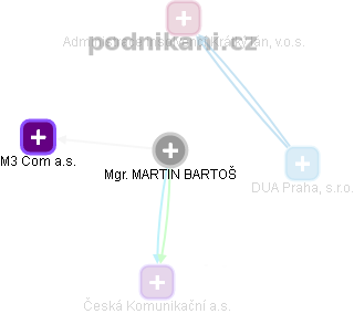 Martin Bartoš - Vizualizace  propojení osoby a firem v obchodním rejstříku