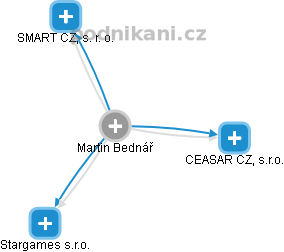 Martin Bednář - Vizualizace  propojení osoby a firem v obchodním rejstříku