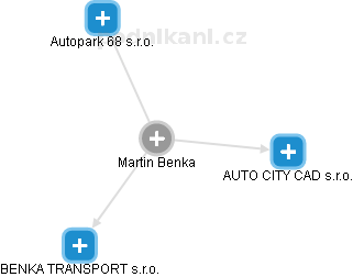 Martin Benka - Vizualizace  propojení osoby a firem v obchodním rejstříku