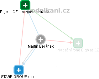 Martin Beránek - Vizualizace  propojení osoby a firem v obchodním rejstříku