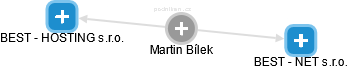 Martin Bílek - Vizualizace  propojení osoby a firem v obchodním rejstříku