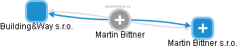 Martin Bittner - Vizualizace  propojení osoby a firem v obchodním rejstříku
