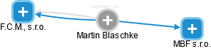 Martin Blaschke - Vizualizace  propojení osoby a firem v obchodním rejstříku