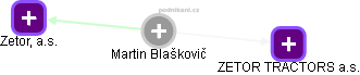 Martin Blaškovič - Vizualizace  propojení osoby a firem v obchodním rejstříku