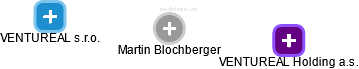 Martin Blochberger - Vizualizace  propojení osoby a firem v obchodním rejstříku