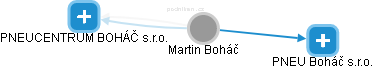  Martin B. - Vizualizace  propojení osoby a firem v obchodním rejstříku