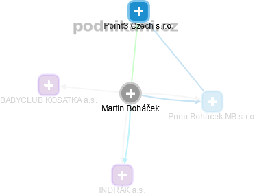 Martin Boháček - Vizualizace  propojení osoby a firem v obchodním rejstříku