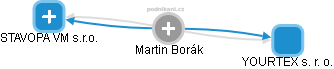 Martin Borák - Vizualizace  propojení osoby a firem v obchodním rejstříku