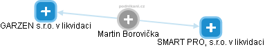 Martin Borovička - Vizualizace  propojení osoby a firem v obchodním rejstříku