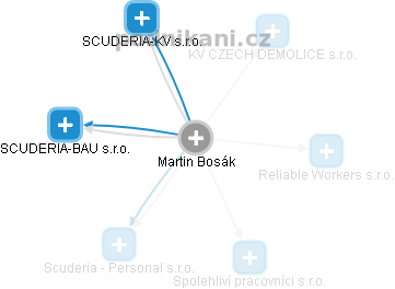 Martin Bosák - Vizualizace  propojení osoby a firem v obchodním rejstříku