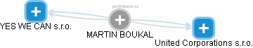 MARTIN BOUKAL - Vizualizace  propojení osoby a firem v obchodním rejstříku
