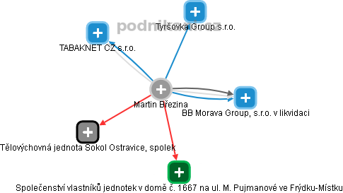 Martin Březina - Vizualizace  propojení osoby a firem v obchodním rejstříku