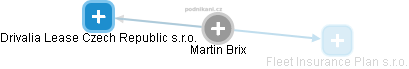 Martin Brix - Vizualizace  propojení osoby a firem v obchodním rejstříku