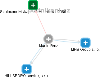 Martin Brož - Vizualizace  propojení osoby a firem v obchodním rejstříku
