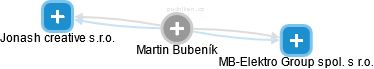 Martin Bubeník - Vizualizace  propojení osoby a firem v obchodním rejstříku