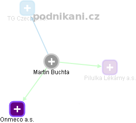 Martin Buchta - Vizualizace  propojení osoby a firem v obchodním rejstříku