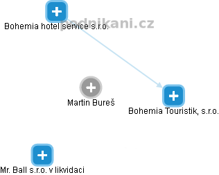 Martin Bureš - Vizualizace  propojení osoby a firem v obchodním rejstříku