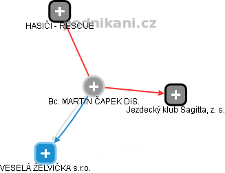 Martin Čapek - Vizualizace  propojení osoby a firem v obchodním rejstříku