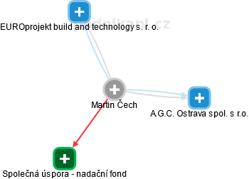Martin Čech - Vizualizace  propojení osoby a firem v obchodním rejstříku