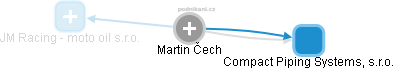 Martin Čech - Vizualizace  propojení osoby a firem v obchodním rejstříku