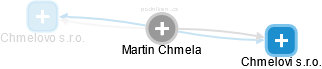 Martin Chmela - Vizualizace  propojení osoby a firem v obchodním rejstříku
