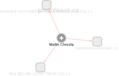 Martin Chvosta - Vizualizace  propojení osoby a firem v obchodním rejstříku