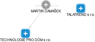 MARTIN DAMAŠEK - Vizualizace  propojení osoby a firem v obchodním rejstříku