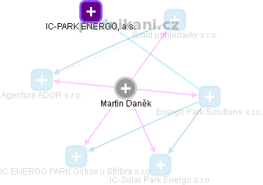 Martin Daněk - Vizualizace  propojení osoby a firem v obchodním rejstříku