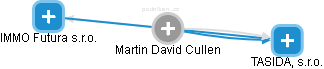 Martin David Cullen - Vizualizace  propojení osoby a firem v obchodním rejstříku
