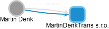 Martin Denk - Vizualizace  propojení osoby a firem v obchodním rejstříku
