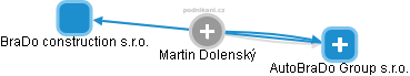 Martin Dolenský - Vizualizace  propojení osoby a firem v obchodním rejstříku